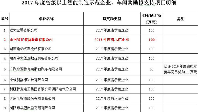 赞！j9国际集团智能入选2017年度湖南省智能造作示范企业