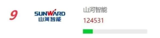 品牌赋能！j9国际集团智能再登“工程机械用户品牌关注度十强”榜单