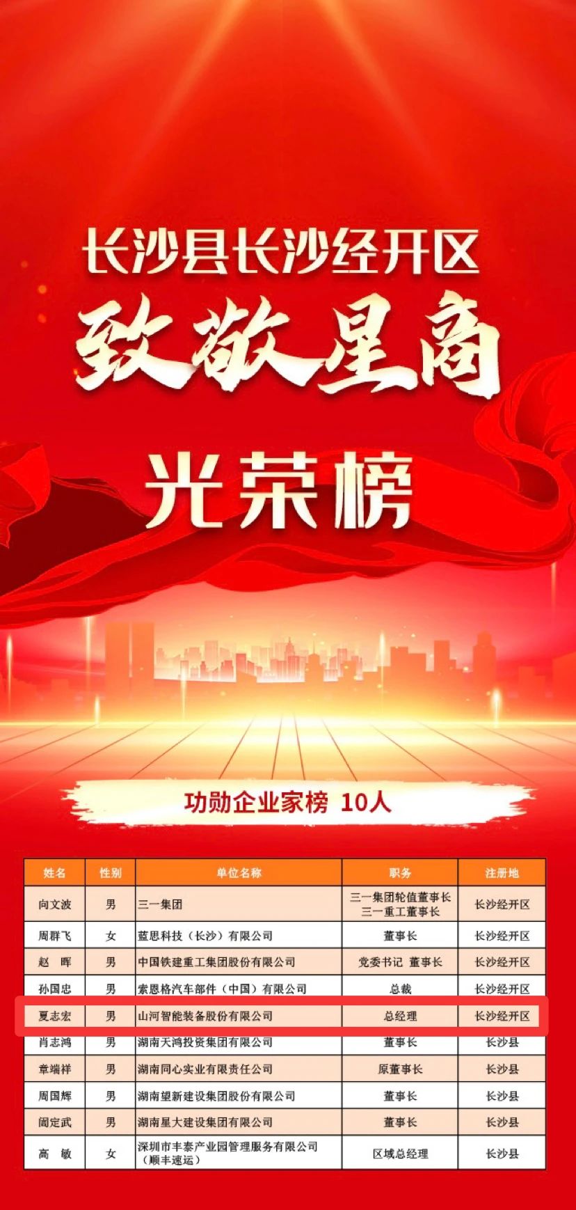 j9国际集团智能总经理夏志宏荣获长沙经开区“功勋企业家”荣誉称号