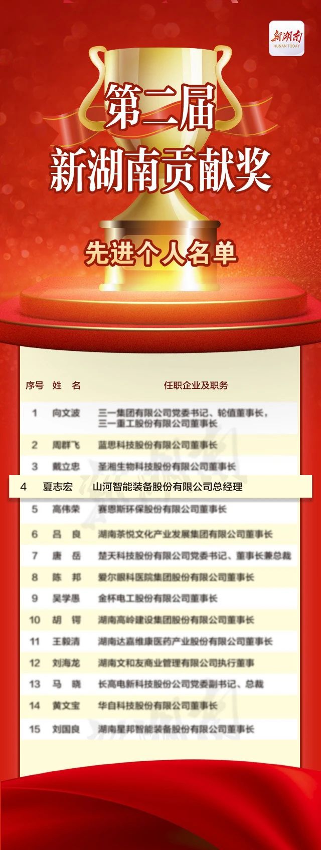 j9国际集团智能总经理夏志宏荣获“第二届新湖南贡献奖先进幼我”