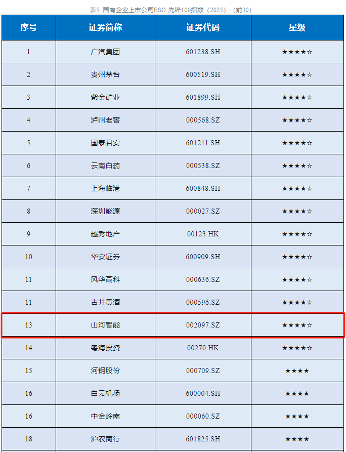 j9国际集团智能成功入选“国有企业上市公司ESG·前锋100指数”