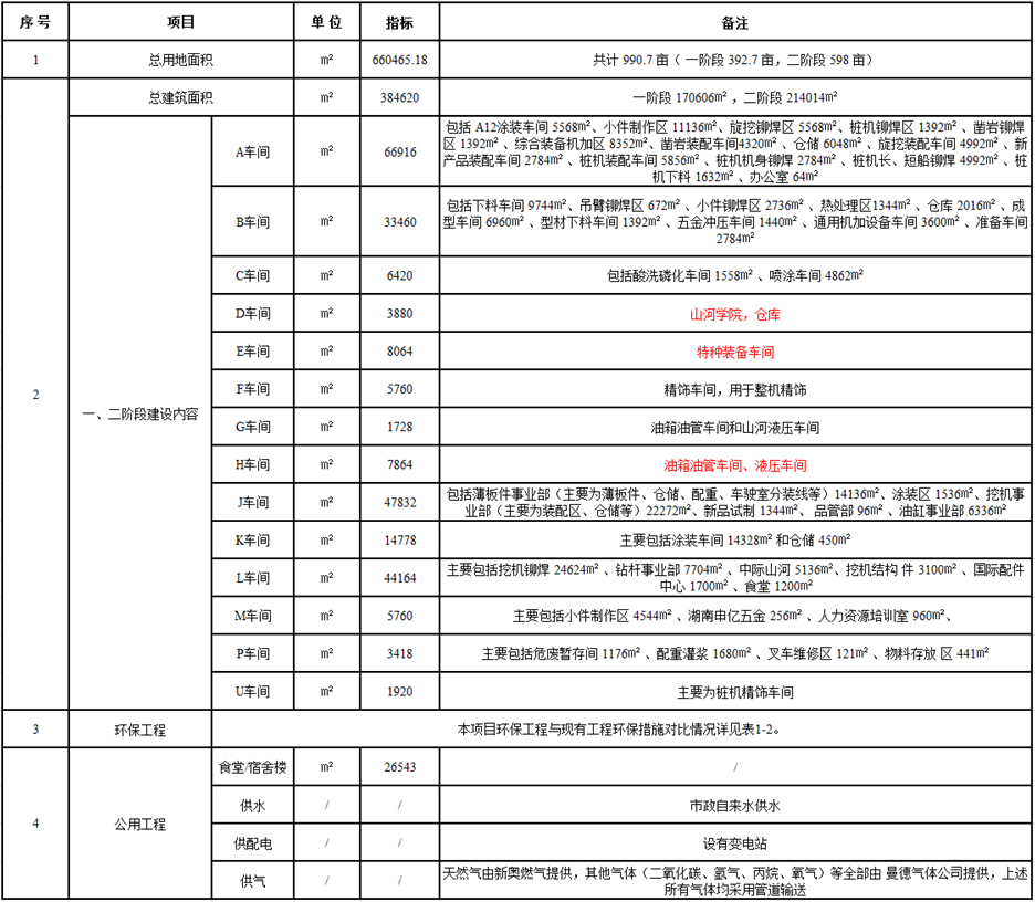 j9国际集团工业城一期工程（一、二阶段）改扩建项目建成公示
