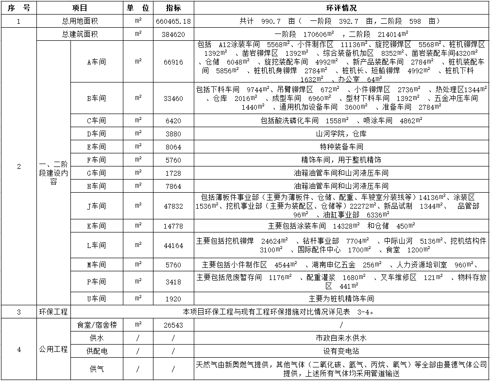 j9国际集团工业城一期工程（一、二阶段）改扩建项目建成公示