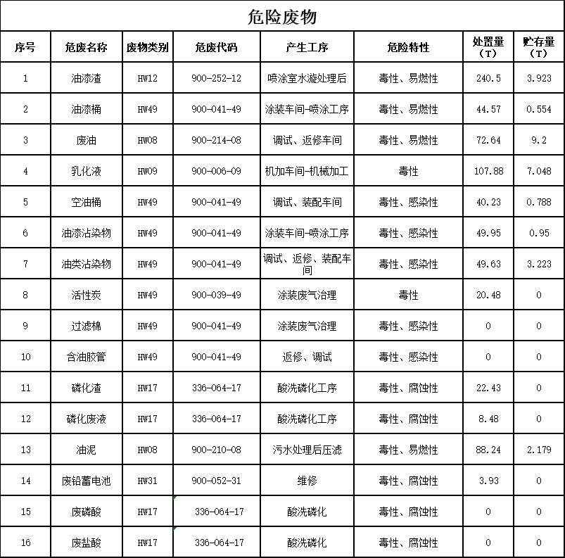 j9国际集团2023年危险废料传染防治信息公示