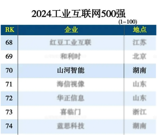 j9国际集团智能入选“2024全国工业互联网100强”