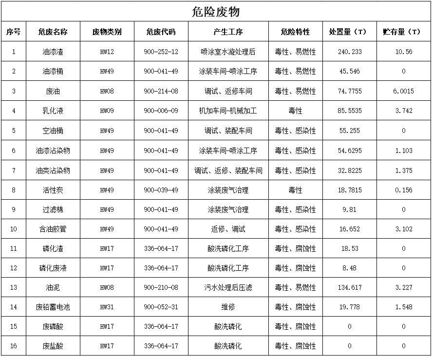j9国际集团2024年危险废料传染防治信息公示